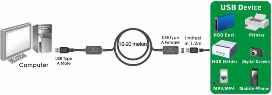 Cablu prelungitor activ USB 3.0 T-M 5m, KU3REP5